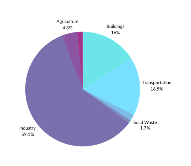 Pie chart showing Python's significant popularity over other languages including JavaScript and C.
