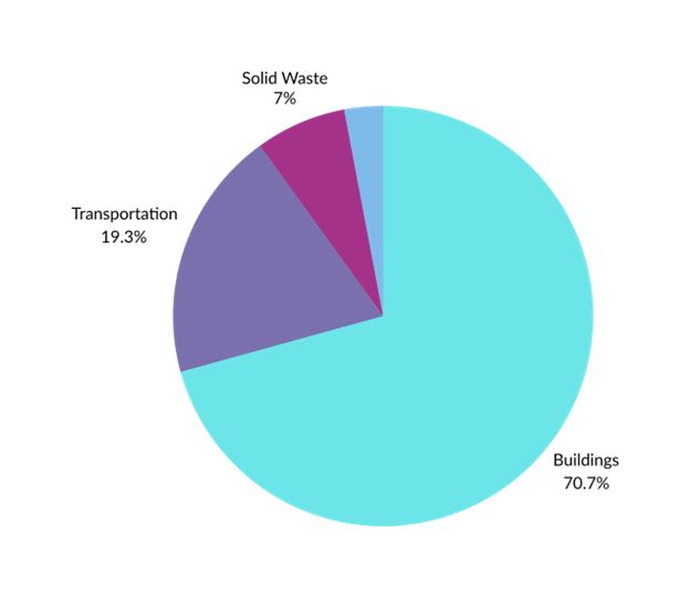 Pie chart of government inventory sectors: Health 10%, Education 20%, Defense 15%, Technology 5%, Other 50%
