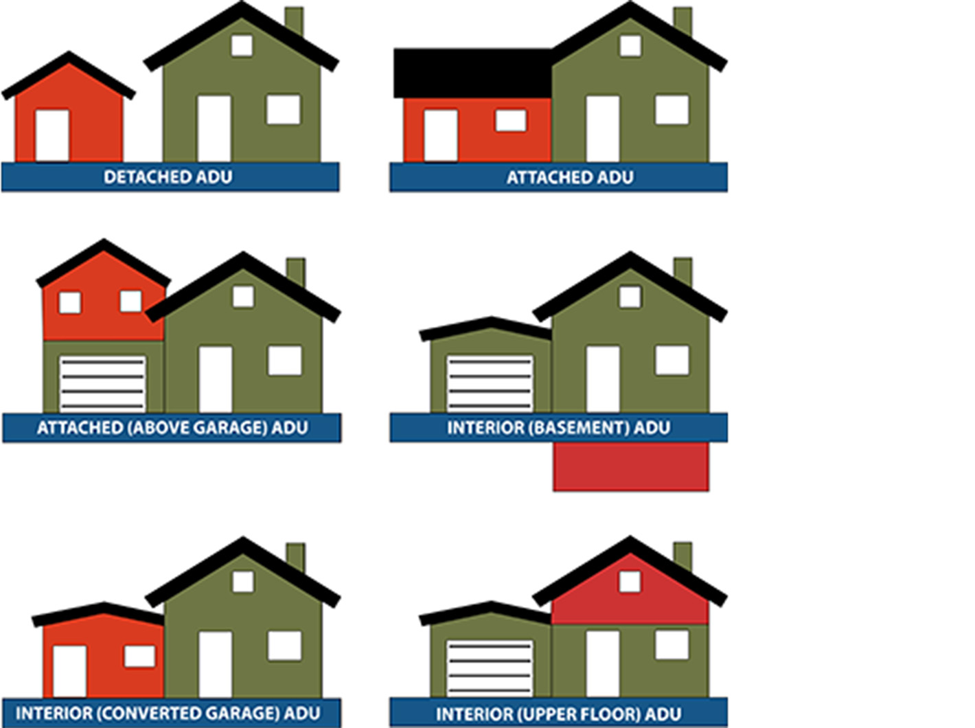 Six ADU types: Detached, Attached, Above Garage, Basement, Converted Garage, Upper Floor